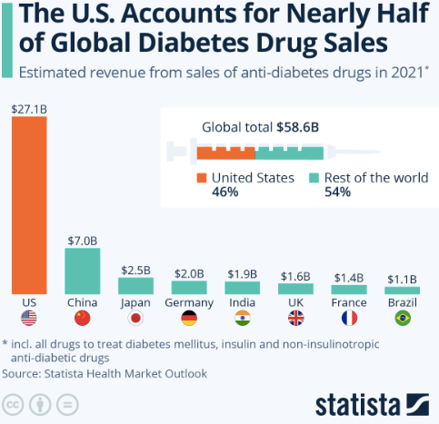 USA - Highly Diabetic. Highly Profitable for Big Pharma.